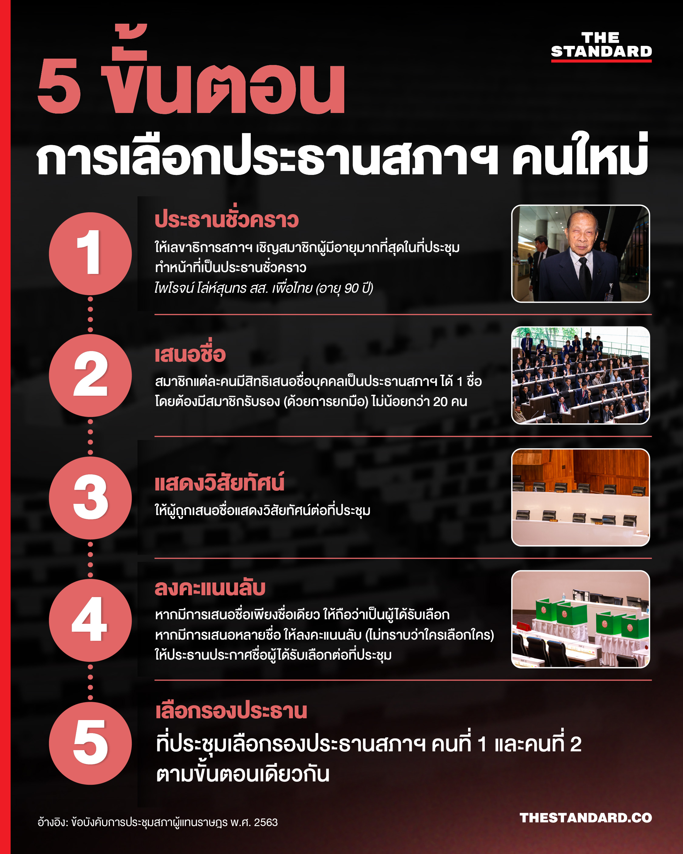 อินโฟกราฟิกแสดง 5 ขั้นตอนสำคัญในการเลือกประธานสภาผู้แทนราษฎรคนใหม่ 1