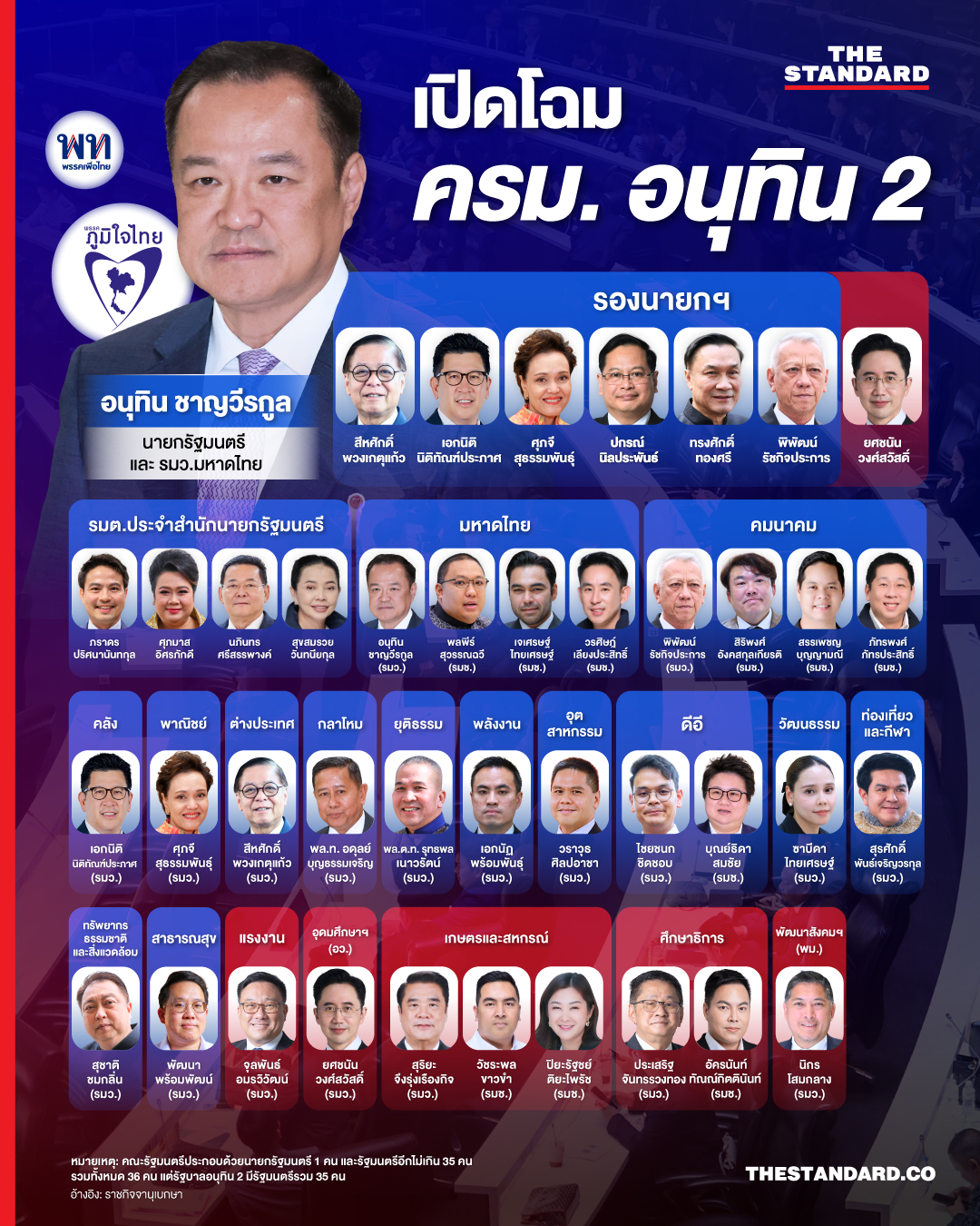 อินโฟกราฟิกโฉมหน้าคณะรัฐมนตรี อนุทิน 2 แสดงรายชื่อนายกรัฐมนตรี รองนายกรัฐมนตรี และรัฐมนตรีแต่ละกระทรวง พร้อมโลโก้พรรคภูมิใจไทยและเพื่อไทย