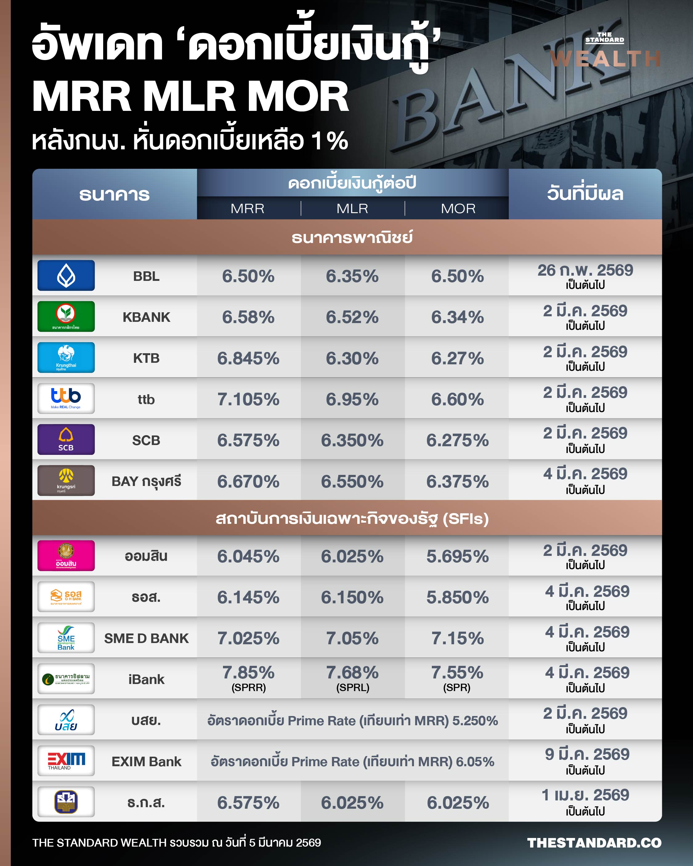 อัพเดท ‘ดอกเบี้ยเงินกู้’ MRR MLR MOR หลังกนง. หั่นดอกเบี้ยเหลือ 1%