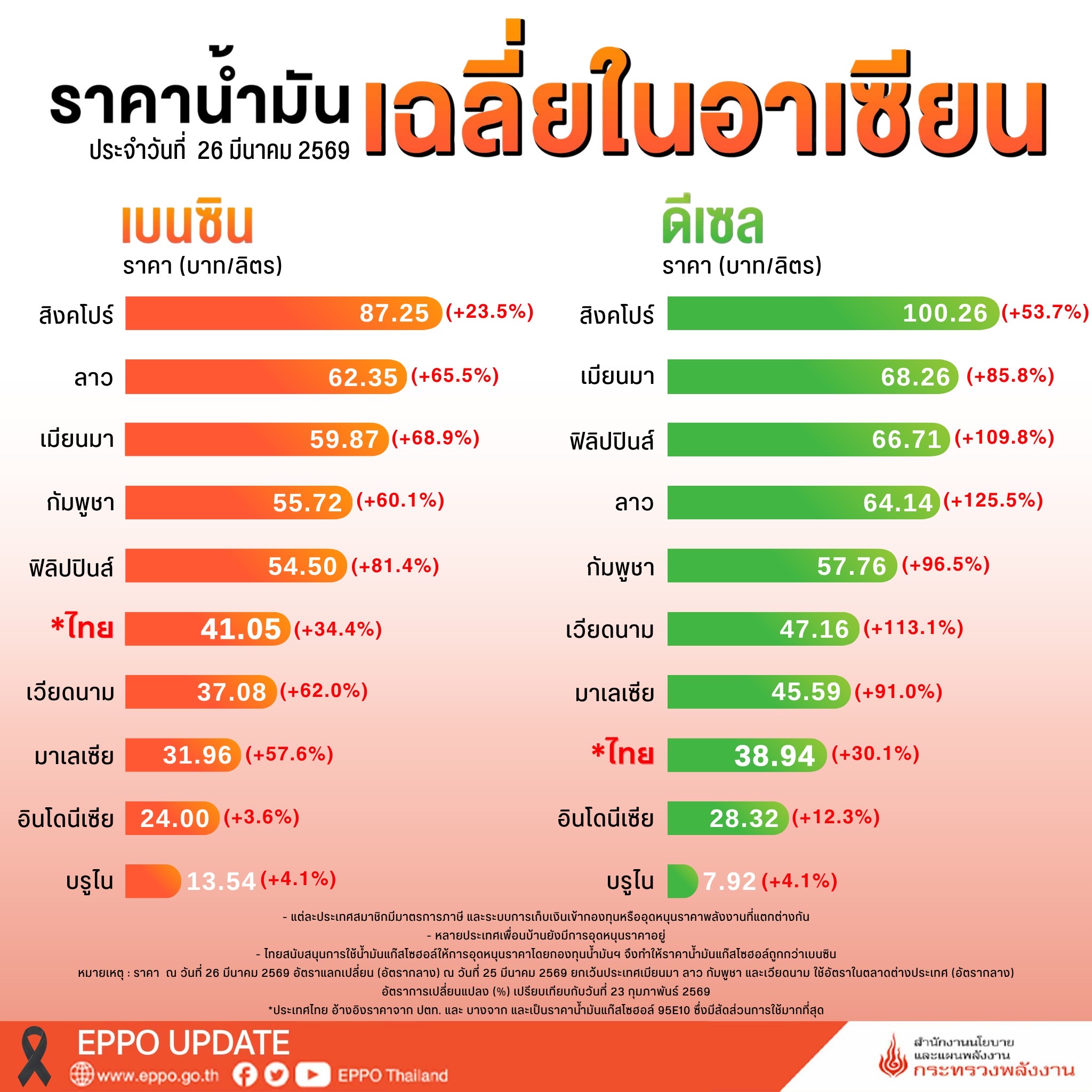 ราคาน้ำมันอาเซียน