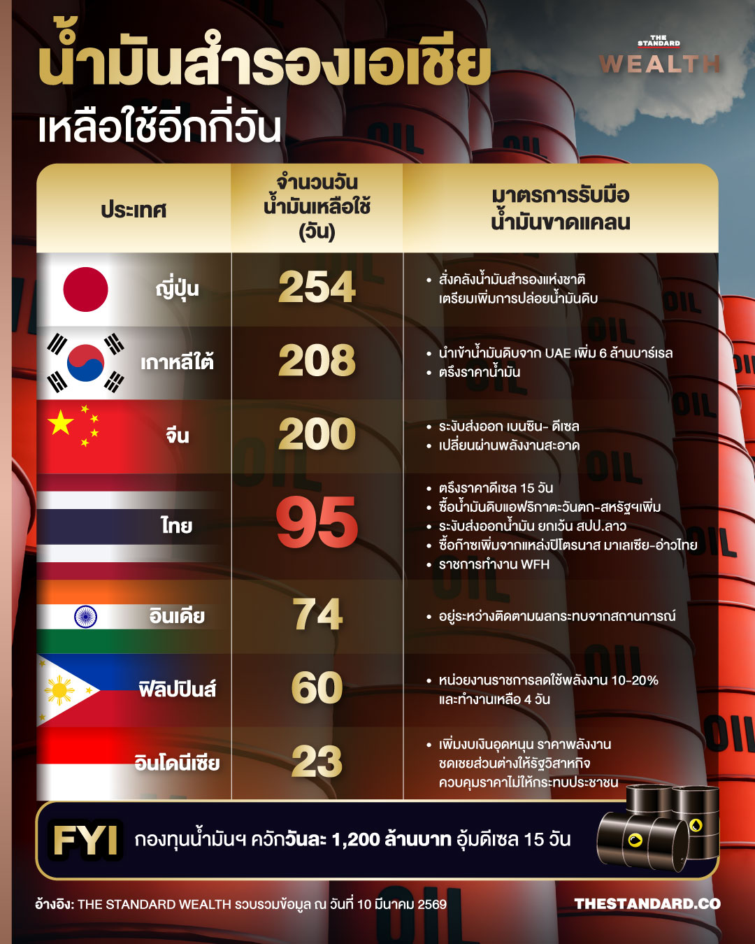 ส่องน้ำมันสำรองประเทศเอเชีย เหลือใช้อีกกี่วัน พร้อมแผนรับมือน้ำมันขาดแคลน