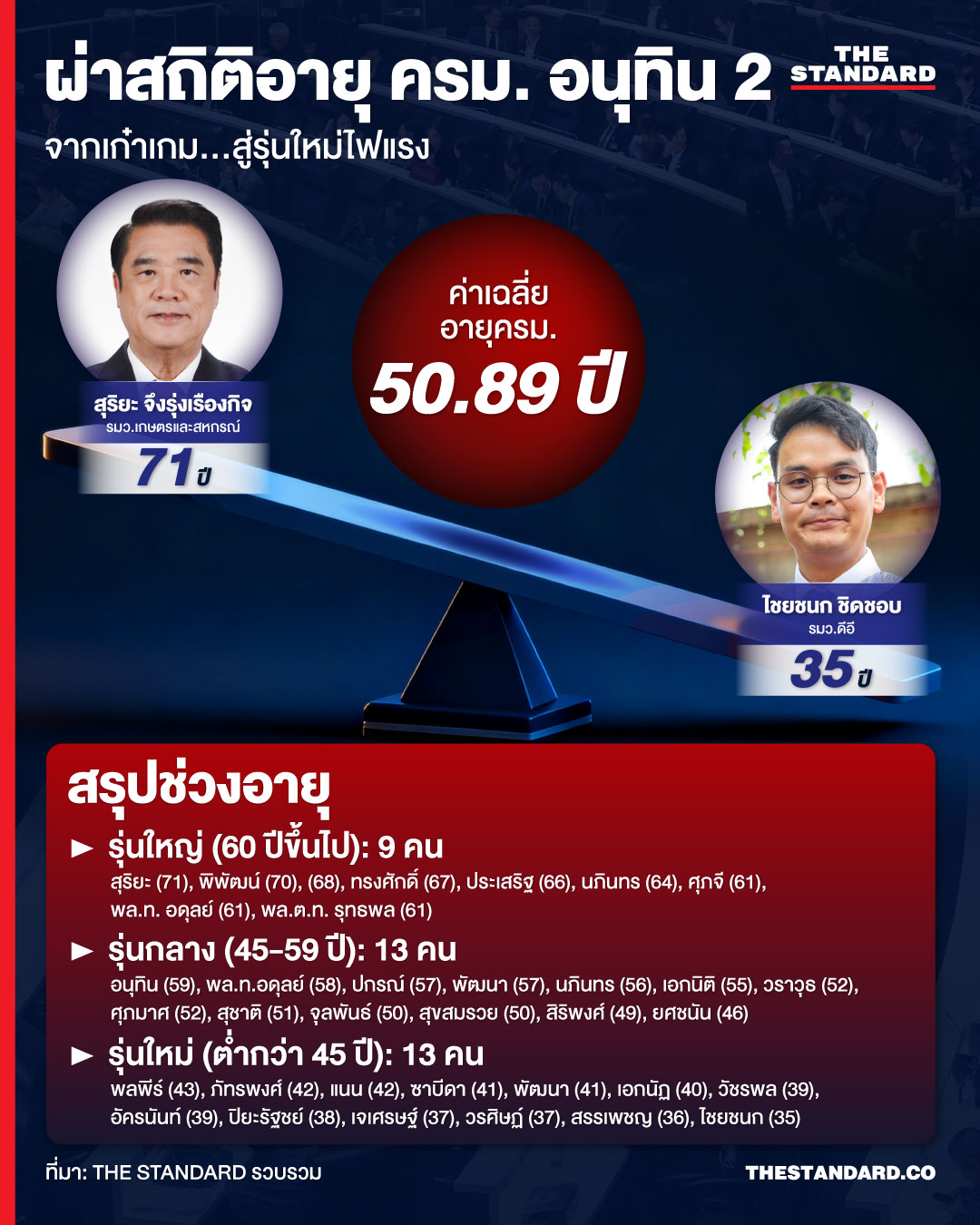 สุริยะ ไชยชนก