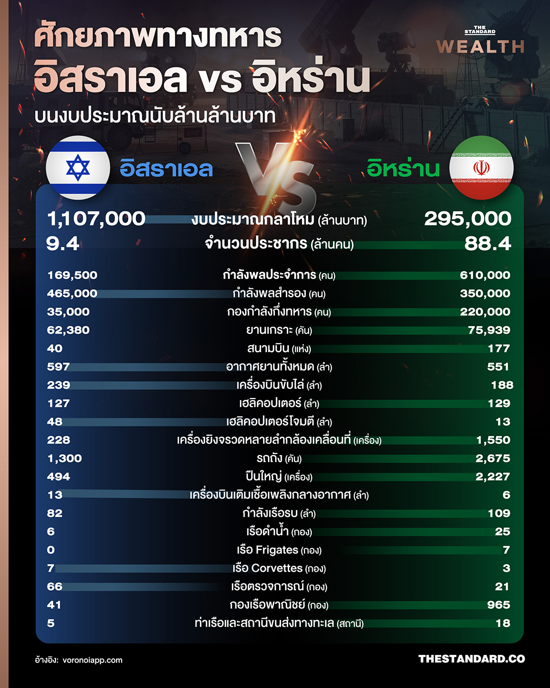 ผ่างบกลาโหม-กำลังพล ‘อิสราเอล vs อิหร่าน’ แบบหมัดต่อหมัด