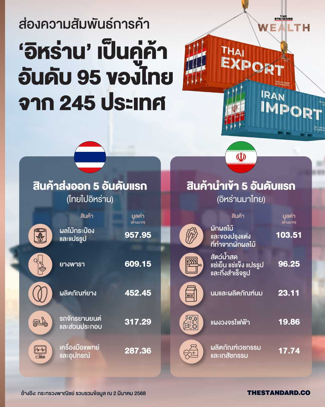 ส่องความสัมพันธ์ทางการค้าไทย-อิหร่าน พบอิหร่านเป็นคู่ค้าอันดับ 95 ของไทยในปี 2568 จาก 245 ประเทศ
