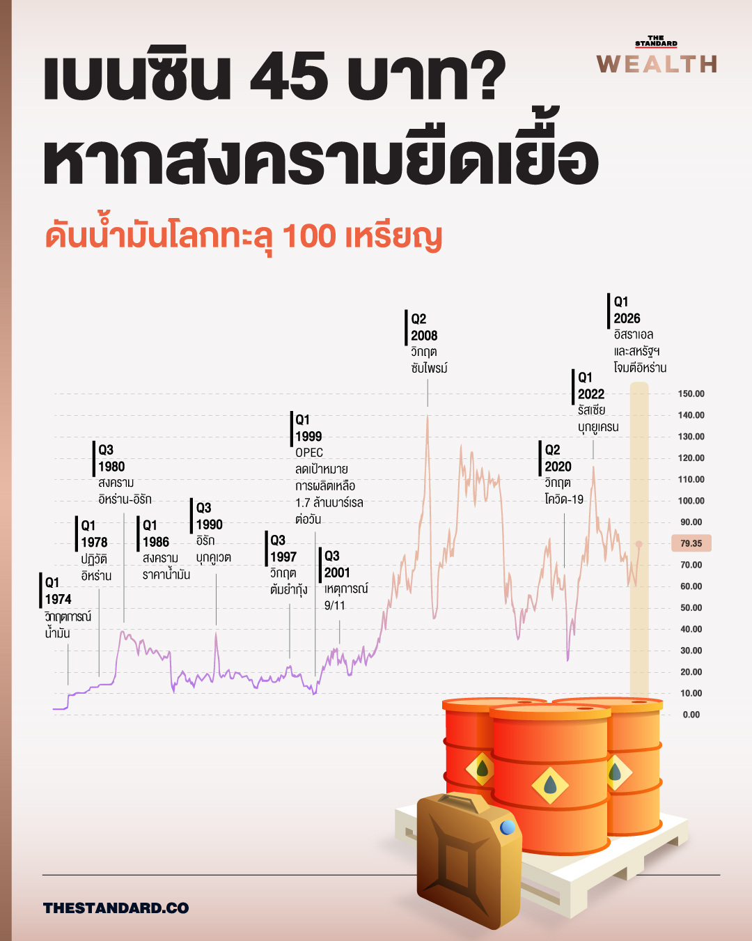 เบนซินในไทยอาจกลับไป 45 บาทต่อลิตร? จับตาวิกฤตน้ำมัน ปิดช่องแคบฮอร์มุซ ดันราคาน้ำมันดิบพุ่งทะลุ 100 เหรียญ