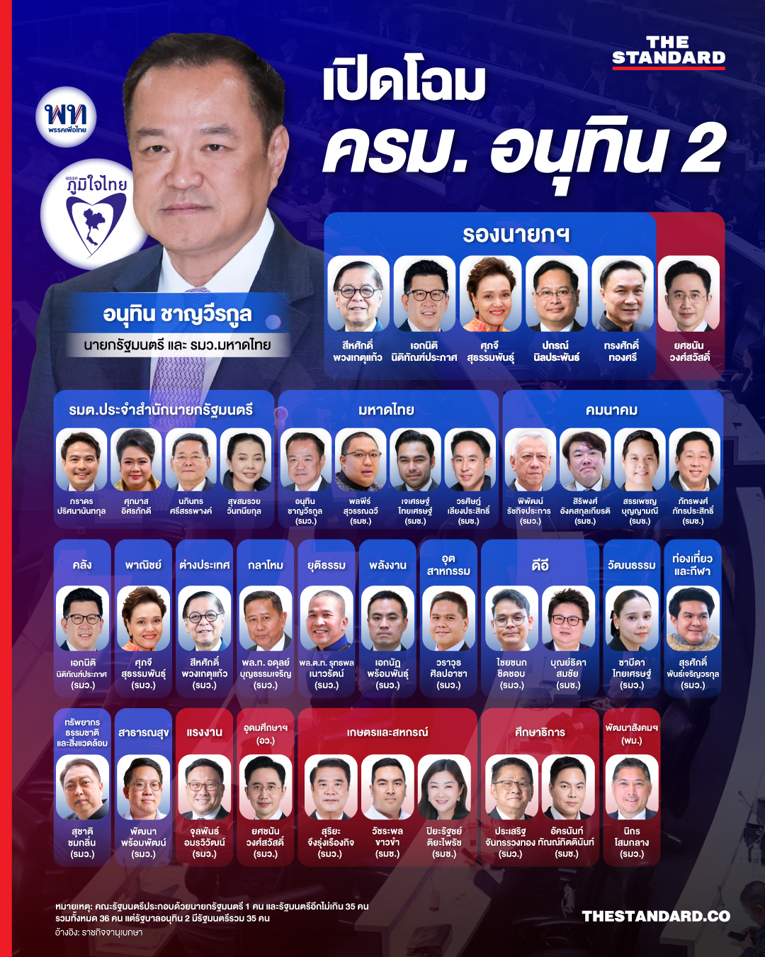 อินโฟกราฟิกโฉมหน้าคณะรัฐมนตรี อนุทิน 2 แสดงรายชื่อนายกรัฐมนตรี รองนายกรัฐมนตรี และรัฐมนตรีแต่ละกระทรวง พร้อมโลโก้พรรคภูมิใจไทยและเพื่อไทย