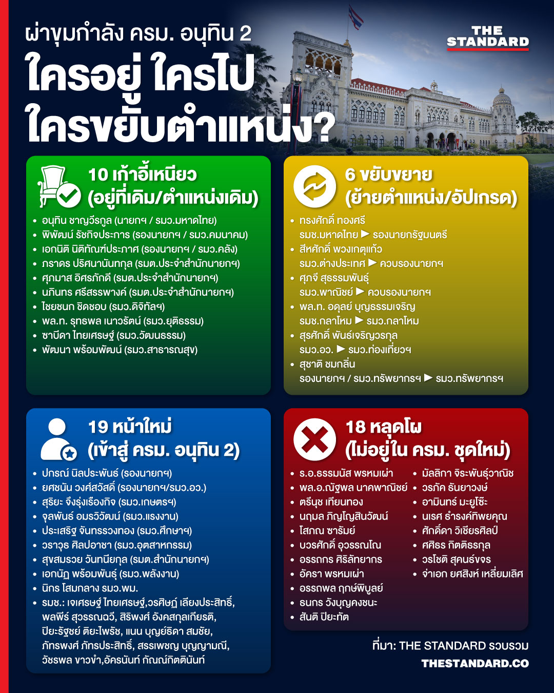 ภาพประกอบ สรุป ครม. อนุทิน 2 ที่รวม ‘ความเก๋า’ และ ‘พลังเยาว์’ เพื่อขับเคลื่อนการเมืองไทย 1