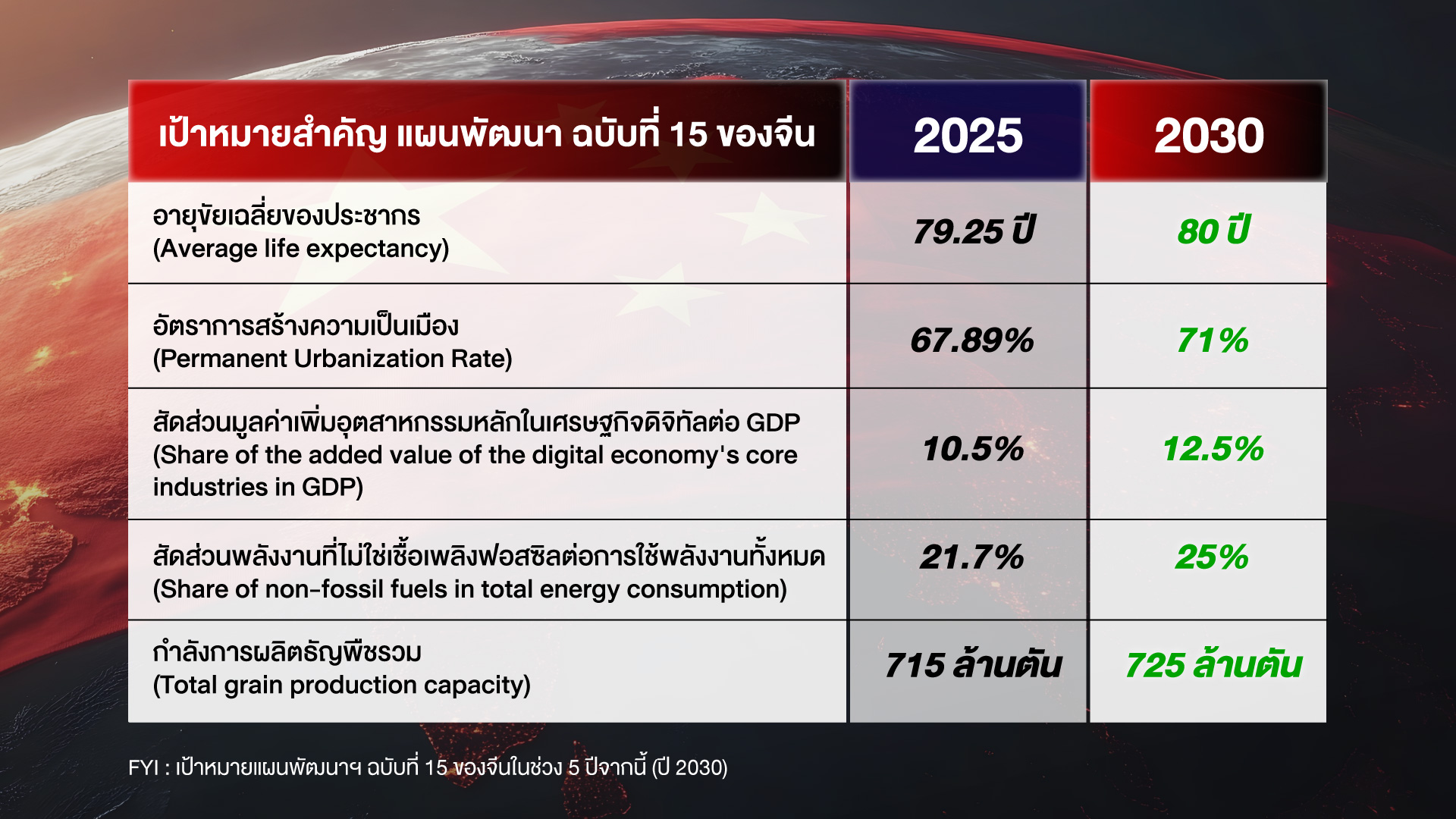 ภาพสะท้อนแผนพัฒนา 5 ปี ฉบับที่ 15 ของจีน และผลกระทบต่อเศรษฐกิจไทย 1