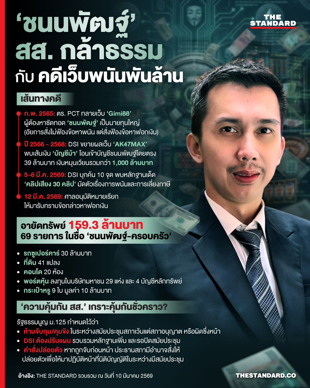 ภาพ ชนนพัฒฐ์ นาคสั้ว สส.พรรคกล้าธรรม พร้อมข้อมูลคดีฟอกเงินเว็บพนันและอายัดทรัพย์ 159 ล้านบาท 1