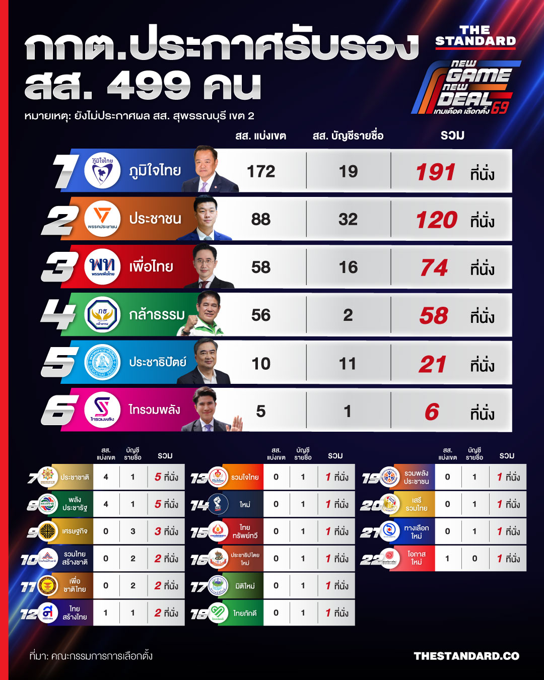 ตารางสรุปจำนวน สส. แบ่งเขตและบัญชีรายชื่อ พร้อมโลโก้พรรคการเมืองและรูปแคนดิเดต หลัง กกต. รับรอง 499 คน 1