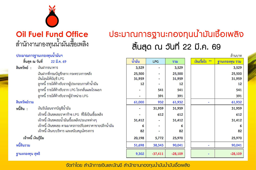 ภาพประกอบข่าว ตรึงดีเซล 33 บาท พร้อมคำถามว่ากองทุนน้ำมันจะพยุงได้นานแค่ไหน 1