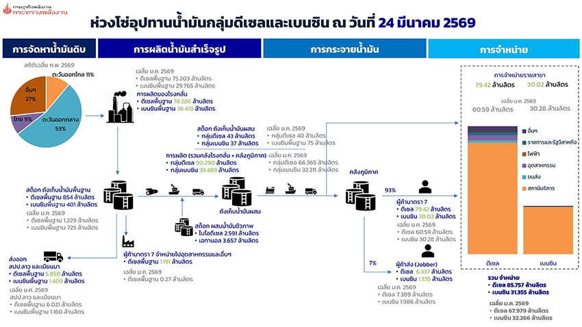แผนภาพแสดงห่วงโซ่อุปทานและเส้นทางขนส่งน้ำมันในประเทศไทย 1