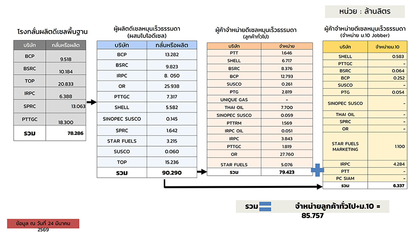 แผนภาพแสดงห่วงโซ่อุปทานและเส้นทางขนส่งน้ำมันในประเทศไทย 2