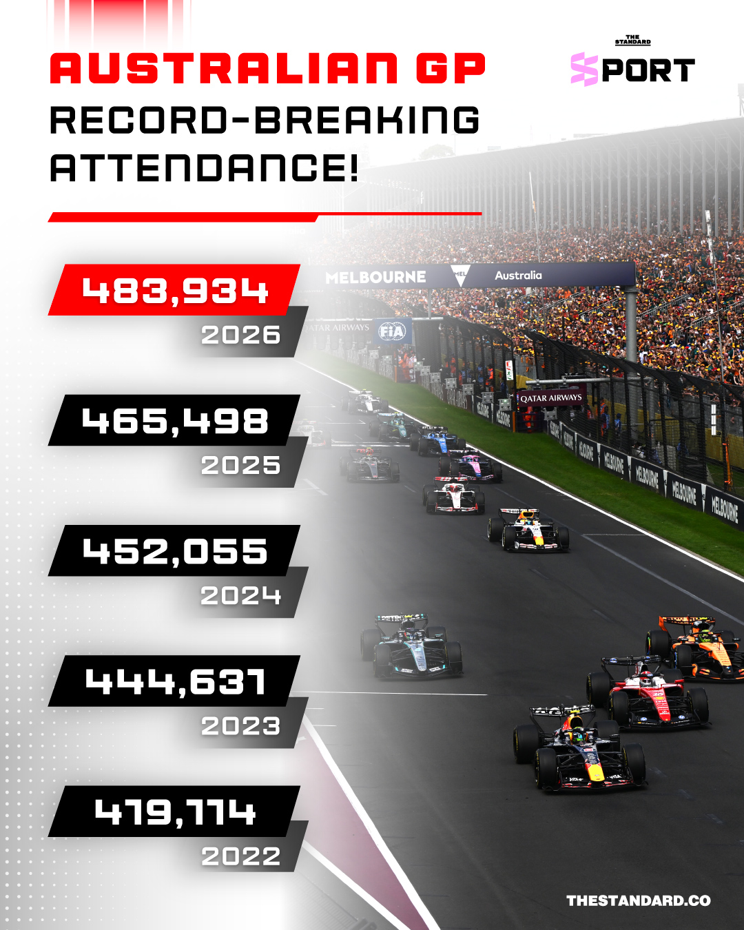 บรรยากาศแฟนมอเตอร์สปอร์ตในสนาม Albert Park Circuit การแข่งขัน F1 Australian GP 2026 ที่สร้างสถิติผู้ชมสูงสุดเป็นประวัติการณ์ 1