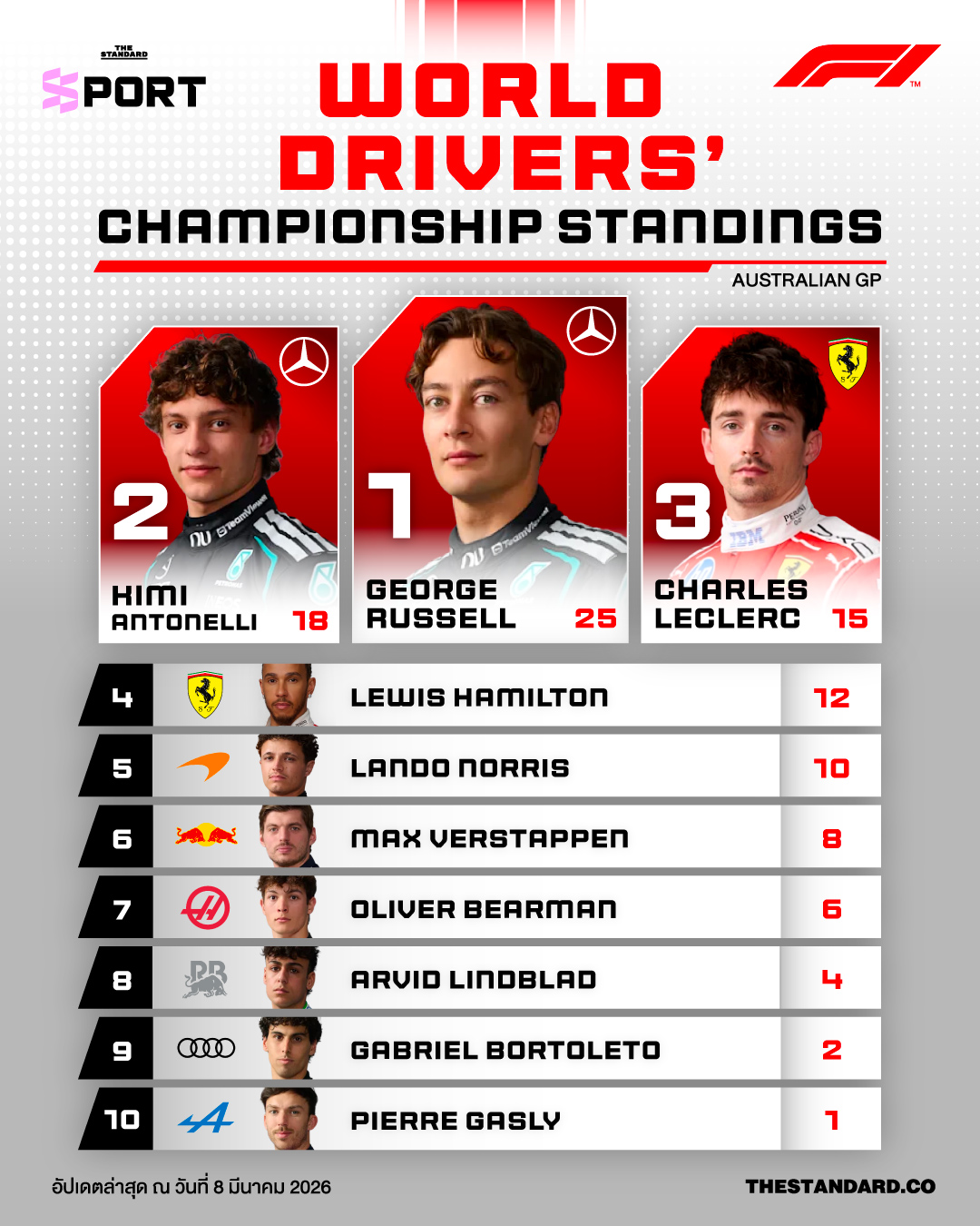 ตารางคะแนนสะสมนักแข่ง F1 World Drivers’ Championship หลังจบการแข่งขัน Australian GP 2026 1