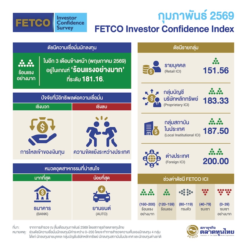 ภาพแสดงดัชนีความเชื่อมั่นนักลงทุน (FETCO Investor Confidence Index) ที่อยู่ในระดับร้อนแรงอย่างมาก 1