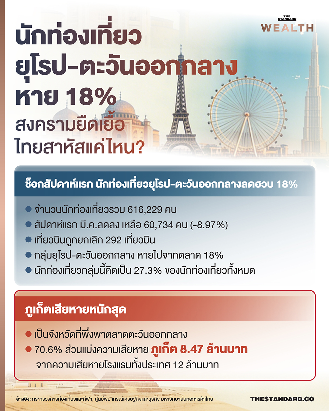 ภาพแสดงผลกระทบจากสถานการณ์ความขัดแย้งในตะวันออกกลางต่อนักท่องเที่ยวต่างชาติในไทย โดยเฉพาะจากยุโรปและตะวันออกกลางที่ลดลง 1