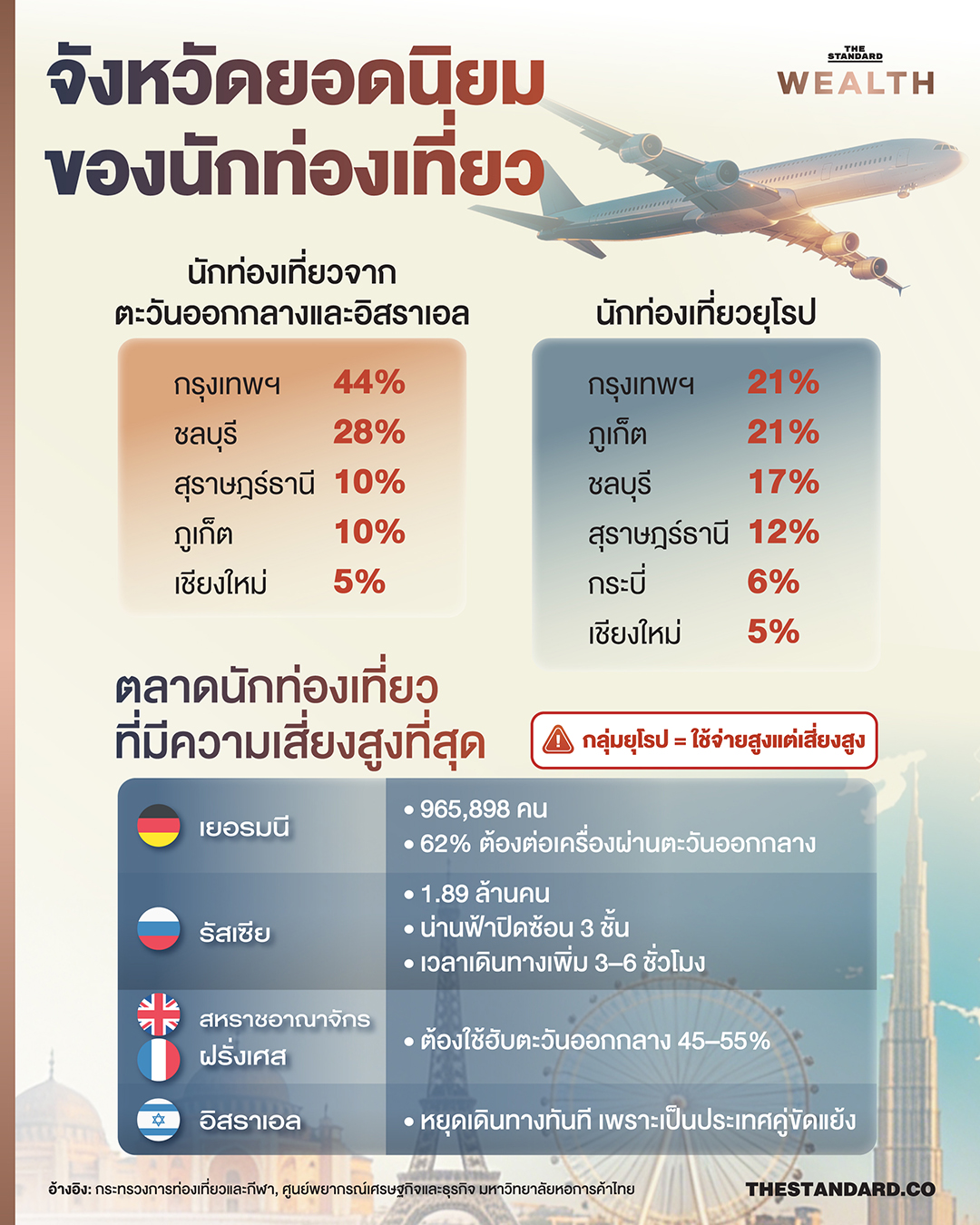 ภาพแสดงผลกระทบจากสถานการณ์ความขัดแย้งในตะวันออกกลางต่อนักท่องเที่ยวต่างชาติในไทย โดยเฉพาะจากยุโรปและตะวันออกกลางที่ลดลง 2