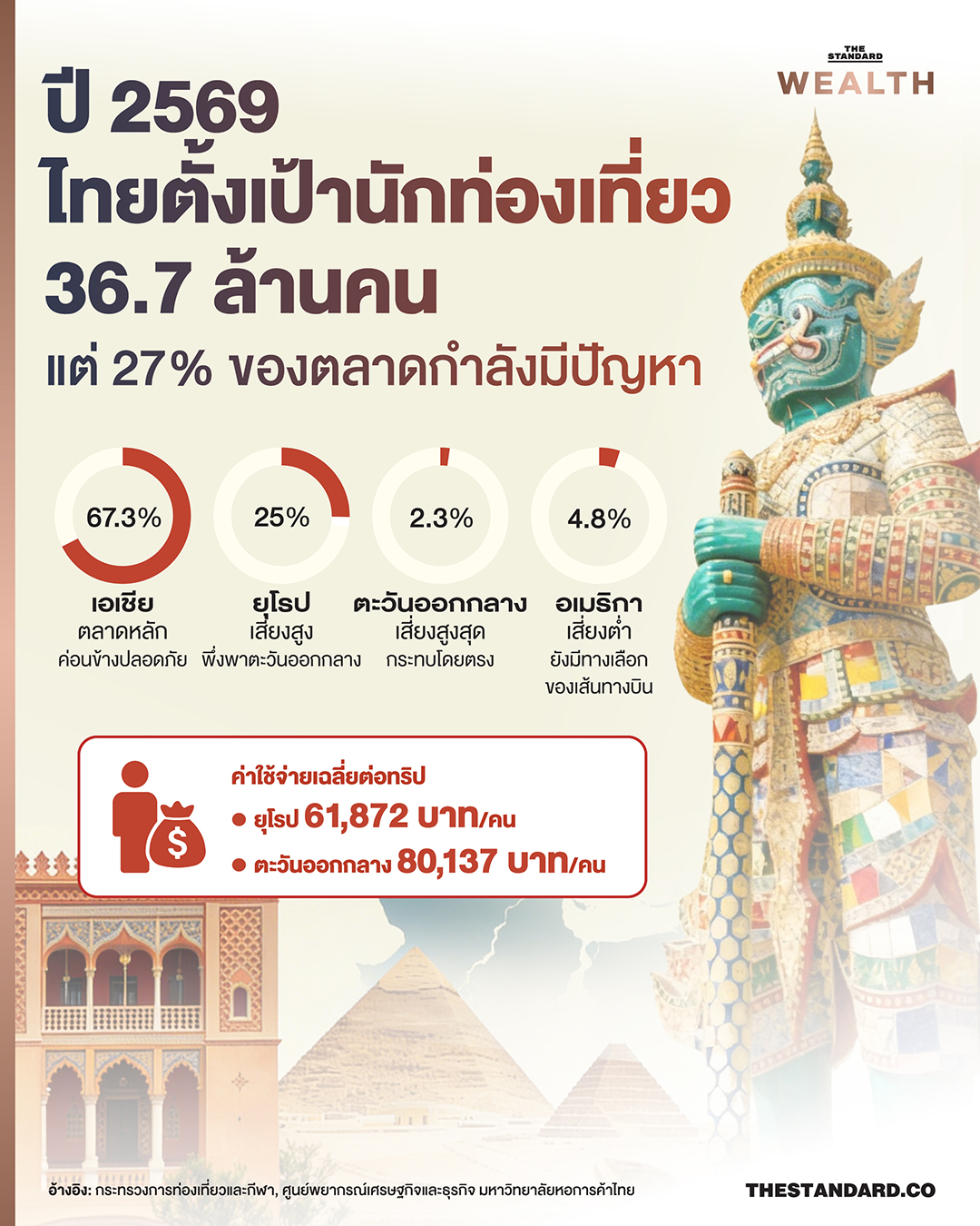 ภาพแสดงผลกระทบจากสถานการณ์ความขัดแย้งในตะวันออกกลางต่อนักท่องเที่ยวต่างชาติในไทย โดยเฉพาะจากยุโรปและตะวันออกกลางที่ลดลง 3