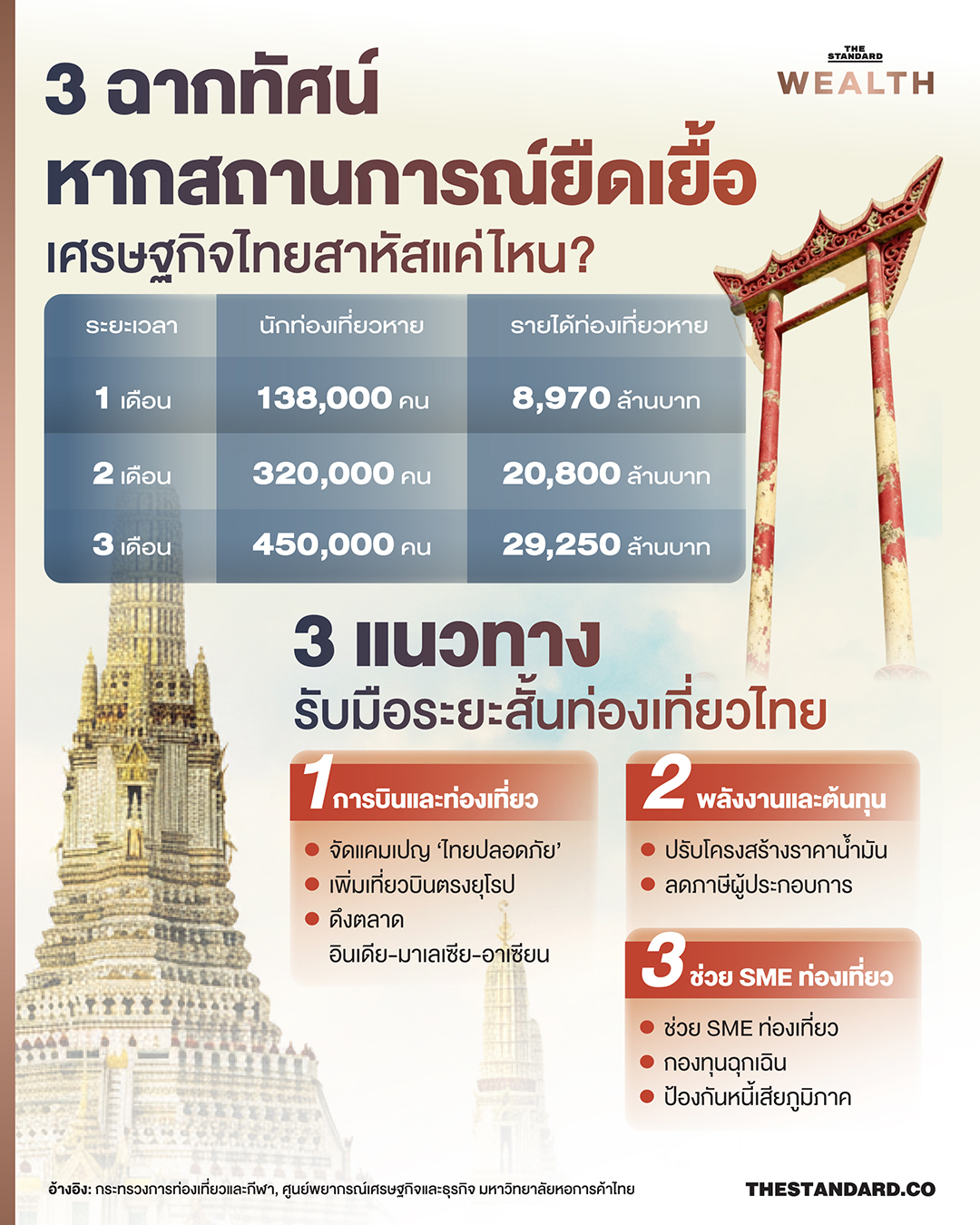 ภาพแสดงผลกระทบจากสถานการณ์ความขัดแย้งในตะวันออกกลางต่อนักท่องเที่ยวต่างชาติในไทย โดยเฉพาะจากยุโรปและตะวันออกกลางที่ลดลง 4