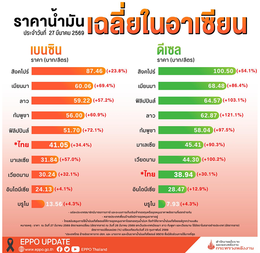 ภาพอนุทิน ชาญวีรกูล นายกรัฐมนตรี ท่ามกลางป้ายน้ำมันหมดและราคาน้ำมันแพง พร้อมข้อความ 'รวมคำถาม-คำตอบ น้ำมันไทยต้องขึ้นอีกหรือไม่ รัฐบาลอุดหนุนได้อีกแค่ไหน?' 3