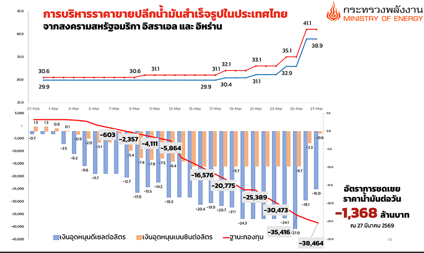 ภาพอนุทิน ชาญวีรกูล นายกรัฐมนตรี ท่ามกลางป้ายน้ำมันหมดและราคาน้ำมันแพง พร้อมข้อความ 'รวมคำถาม-คำตอบ น้ำมันไทยต้องขึ้นอีกหรือไม่ รัฐบาลอุดหนุนได้อีกแค่ไหน?' 4