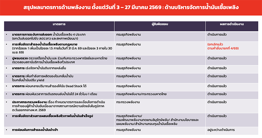 ภาพอนุทิน ชาญวีรกูล นายกรัฐมนตรี ท่ามกลางป้ายน้ำมันหมดและราคาน้ำมันแพง พร้อมข้อความ 'รวมคำถาม-คำตอบ น้ำมันไทยต้องขึ้นอีกหรือไม่ รัฐบาลอุดหนุนได้อีกแค่ไหน?' 6