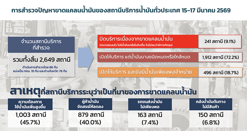 ภาพอนุทิน ชาญวีรกูล นายกรัฐมนตรี ท่ามกลางป้ายน้ำมันหมดและราคาน้ำมันแพง พร้อมข้อความ 'รวมคำถาม-คำตอบ น้ำมันไทยต้องขึ้นอีกหรือไม่ รัฐบาลอุดหนุนได้อีกแค่ไหน?' 7