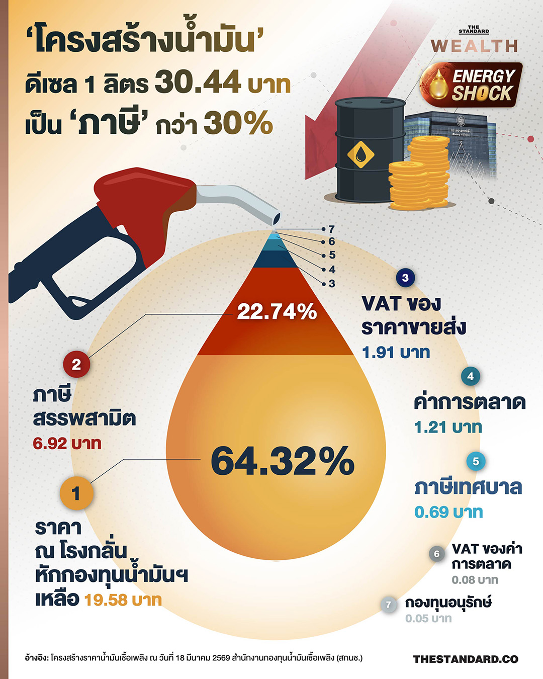 ภาพประกอบแสดงโครงสร้างราคาน้ำมันดีเซล ภาษีสรรพสามิต และผลกระทบจากการอุดหนุนราคาพลังงาน 1