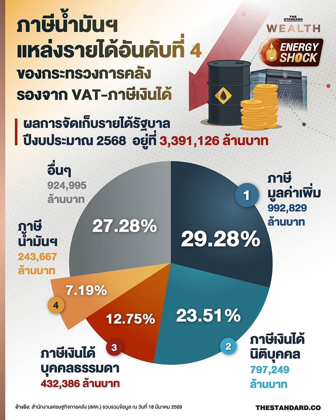 ภาพประกอบแสดงโครงสร้างราคาน้ำมันดีเซล ภาษีสรรพสามิต และผลกระทบจากการอุดหนุนราคาพลังงาน 2