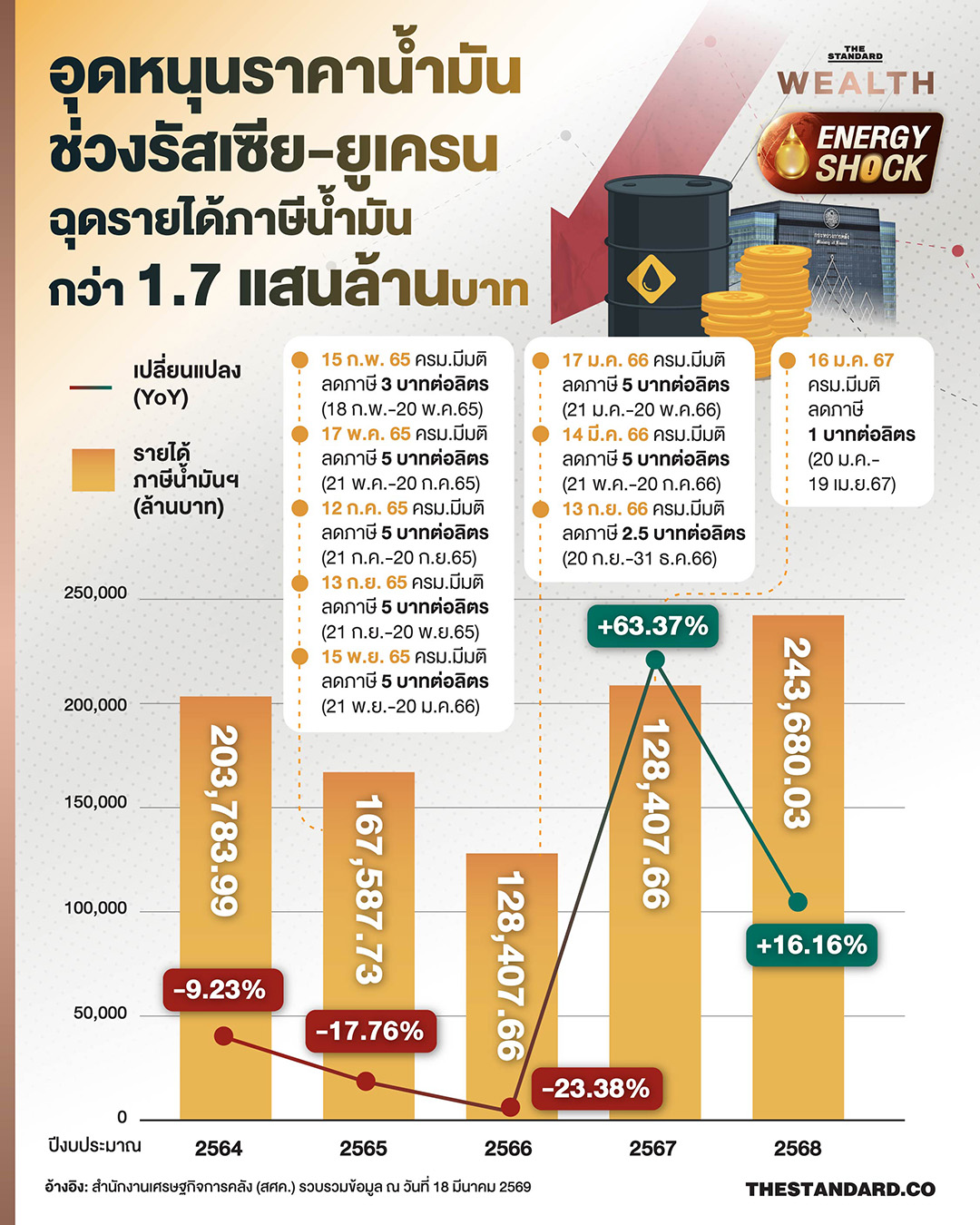 ภาพประกอบแสดงโครงสร้างราคาน้ำมันดีเซล ภาษีสรรพสามิต และผลกระทบจากการอุดหนุนราคาพลังงาน 3