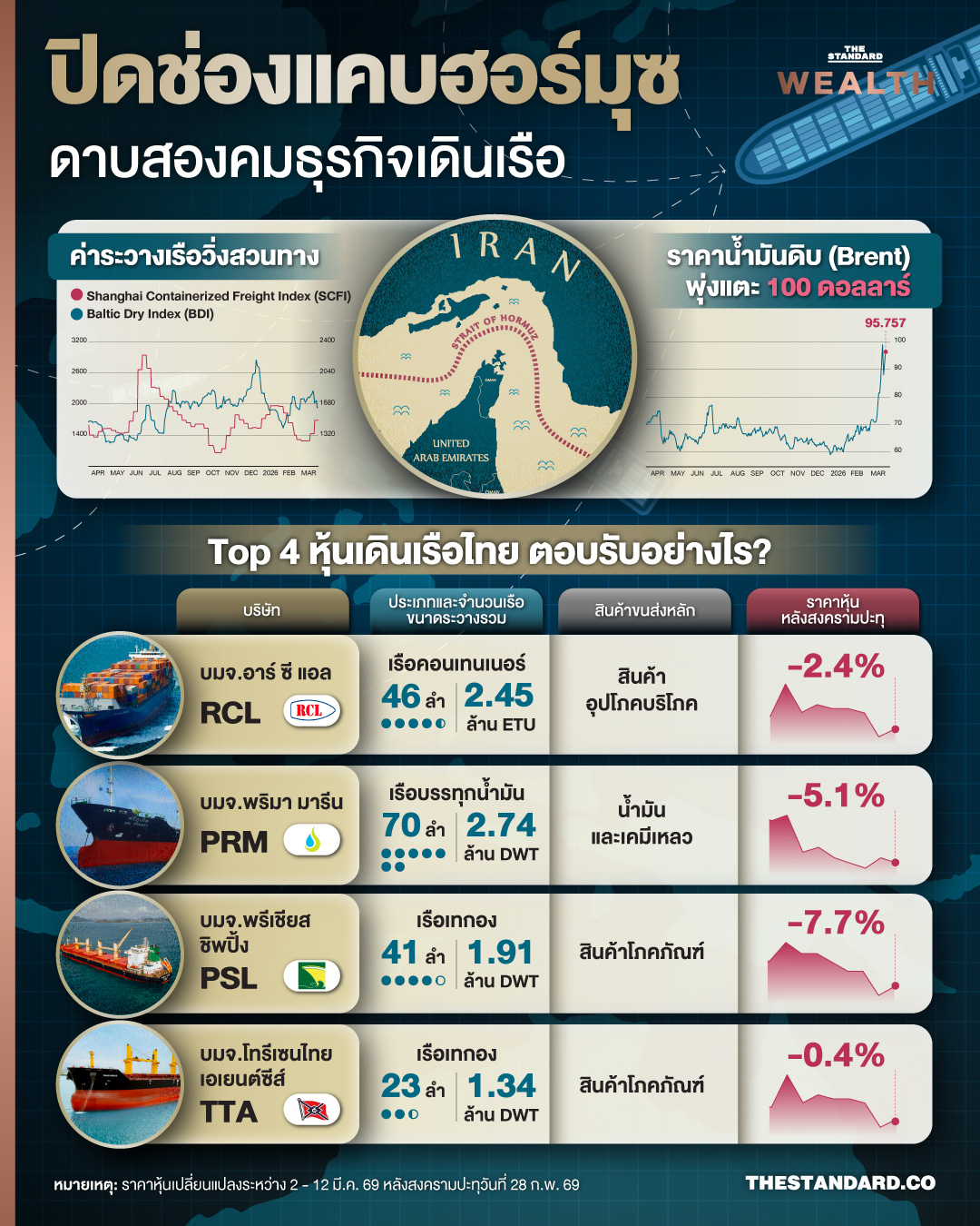 ภาพกราฟิกเรือบรรทุกน้ำมันแล่นผ่าน ช่องแคบฮอร์มุซ ท่ามกลางสถานการณ์ตึงเครียดด้านพลังงานและธุรกิจเดินเรือ 1
