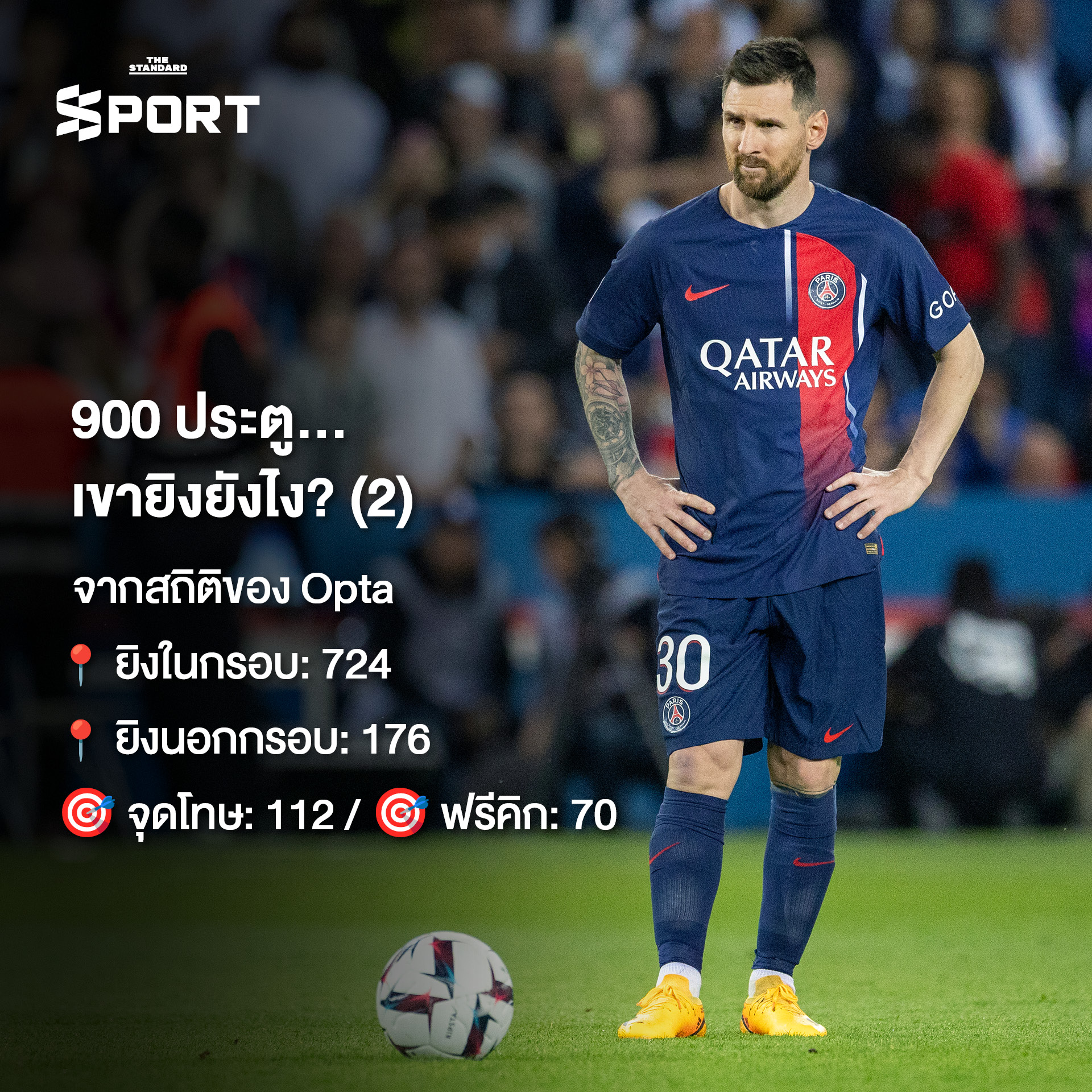 ภาพ ลิโอเนล เมสซี กับสถิติ 900 ประตูในอาชีพ 4