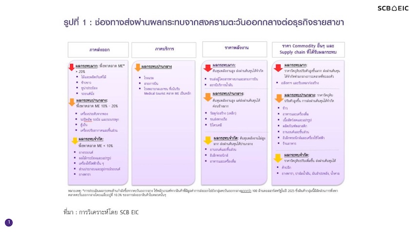 กราฟิกแสดงผลกระทบจากสงครามตะวันออกกลางต่อราคาน้ำมัน เศรษฐกิจไทย และอัตราเงินเฟ้อ ตามการประเมินของ SCB EIC 1
