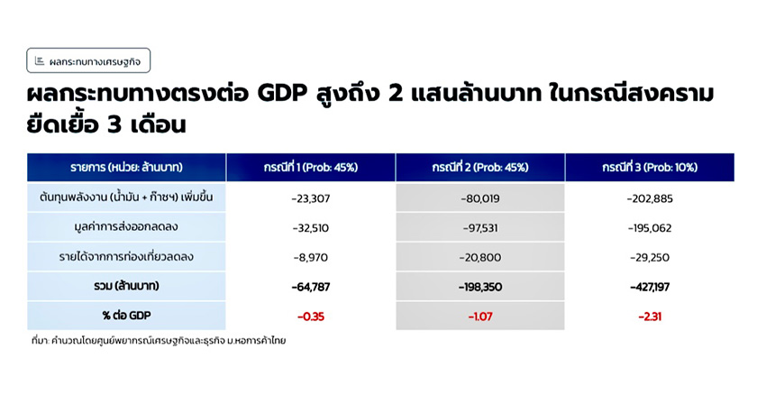 ภาพกราฟิกแสดงการประเมิน 3 ฉากทัศน์ผลกระทบสงครามตะวันออกกลางต่อเศรษฐกิจไทย 3