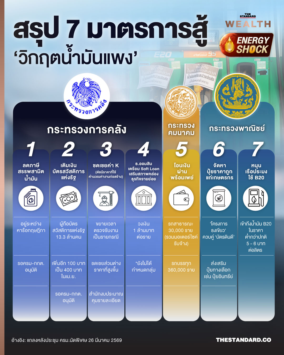 ภาพอินโฟกราฟิก สรุป 7 มาตรการรับมือ วิกฤตน้ำมันแพง พร้อมไอคอนสื่อถึงรายละเอียด 1