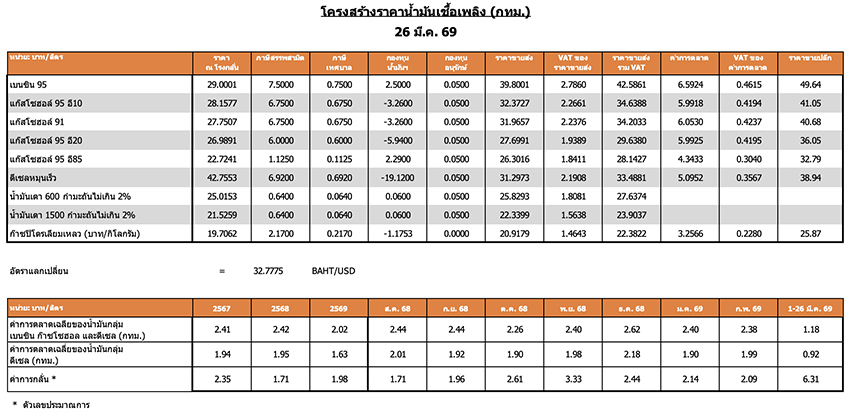 กราฟราคาน้ำมันดีเซลและเงินอุดหนุนจากกองทุนน้ำมันเชื้อเพลิง แสดงการปรับขึ้นและแนวโน้มราคาดีเซล 1
