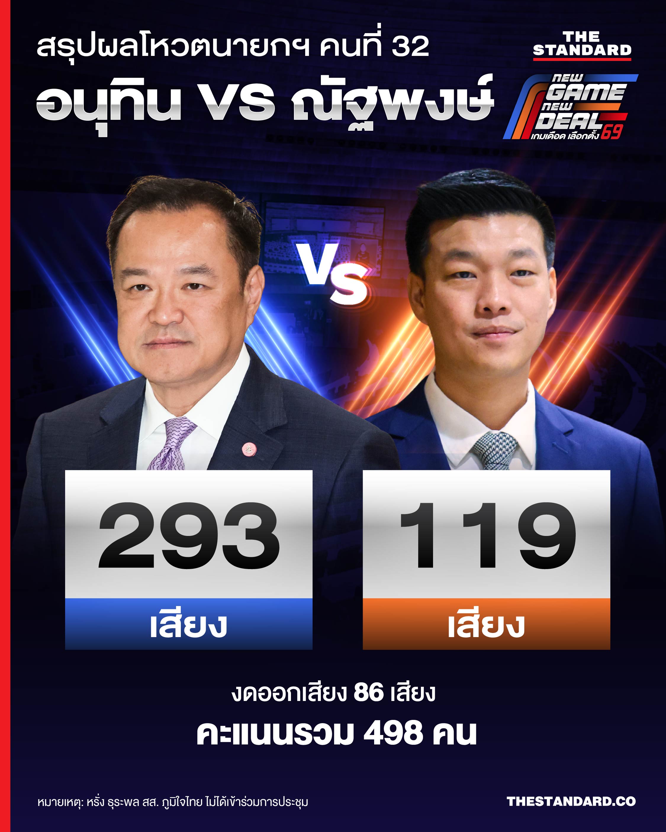 ภาพกราฟิกสรุปผลโหวตนายกรัฐมนตรีคนที่ 32 อนุทิน ชาญวีรกูล ชนะ ณัฐพงษ์ เรืองปัญญาวุฒิ 1