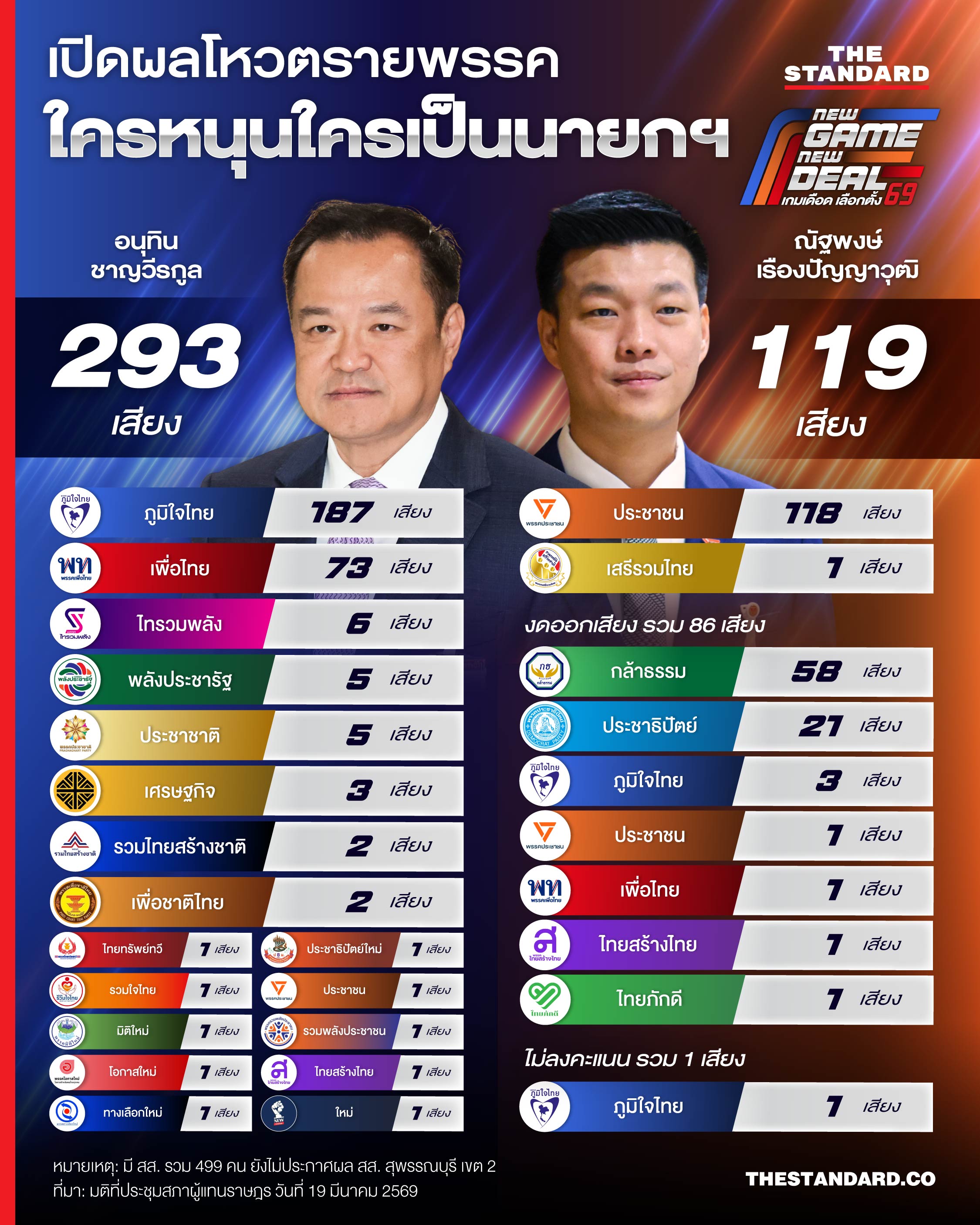 อินโฟกราฟิกแสดงผลการลงมติเลือกนายกรัฐมนตรีรายพรรค พร้อมคะแนนเสียงของ อนุทิน ชาญวีรกูล และ ณัฐพงษ์ เรืองปัญญาวุฒิ 1