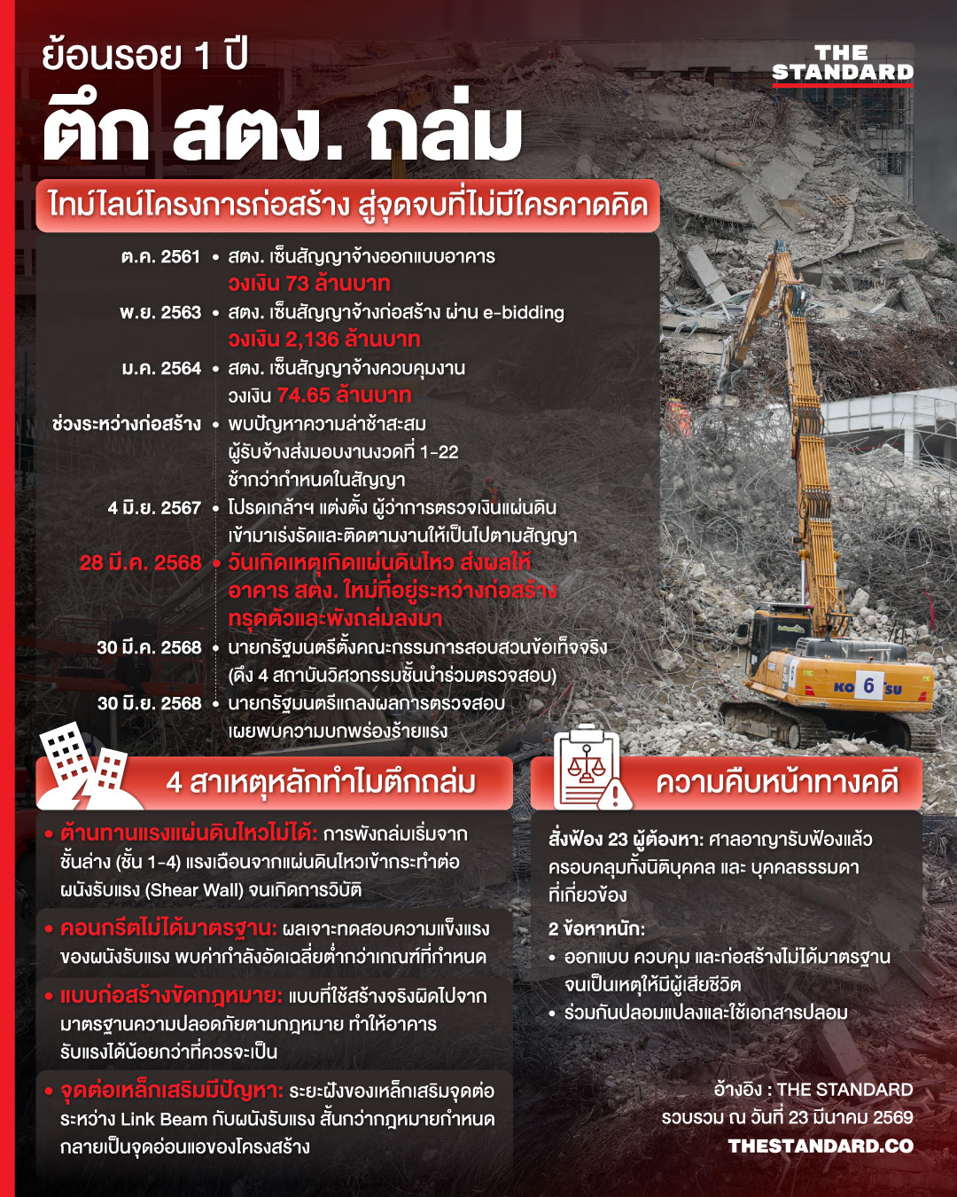 ภาพอินโฟกราฟิก สรุปเหตุการณ์ ตึก สตง. ถล่ม ครบ 1 ปี และความคืบหน้าคดีทุจริตพันล้านบาท 1