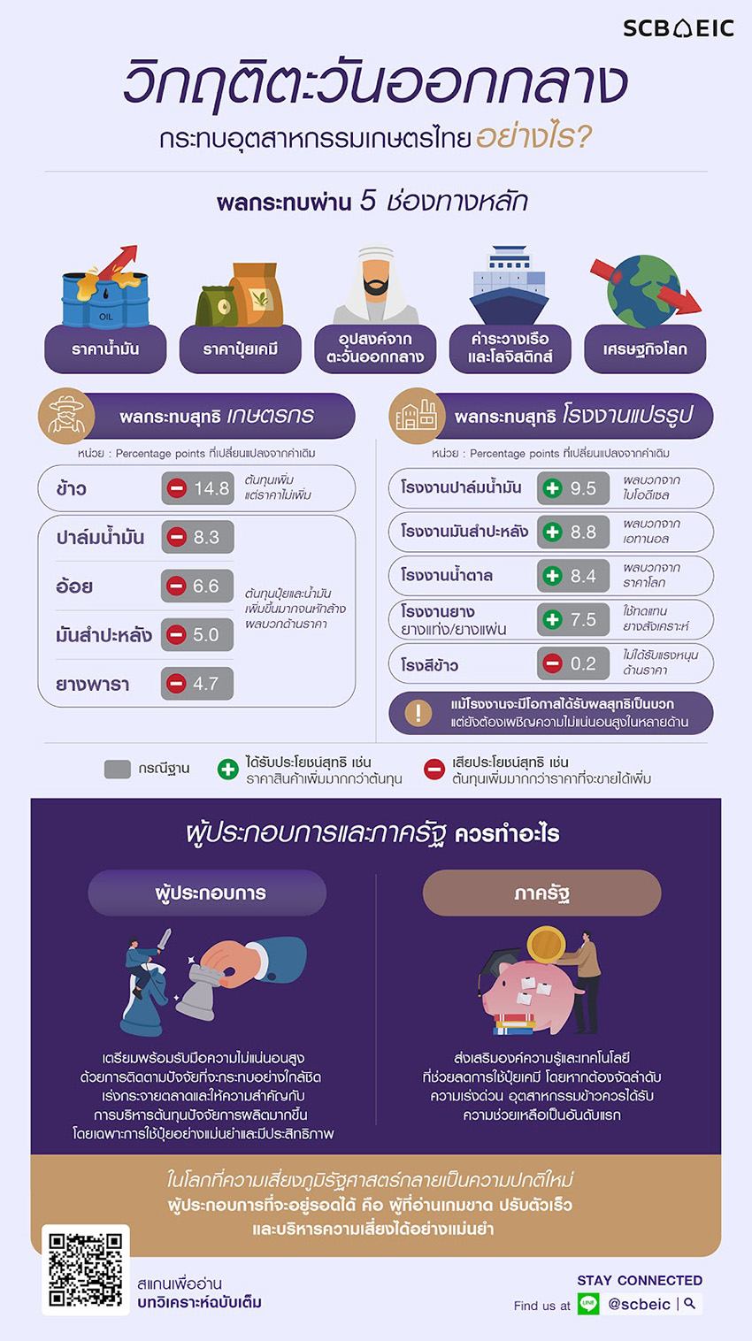 ภาพกราฟิกแสดงผลกระทบวิกฤตตะวันออกกลางต่อภาคเกษตรไทยและสินค้าแปรรูป 1