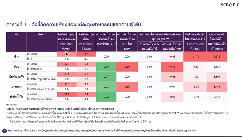 ภาพกราฟิกแสดงผลกระทบวิกฤตตะวันออกกลางต่อภาคเกษตรไทยและสินค้าแปรรูป 2