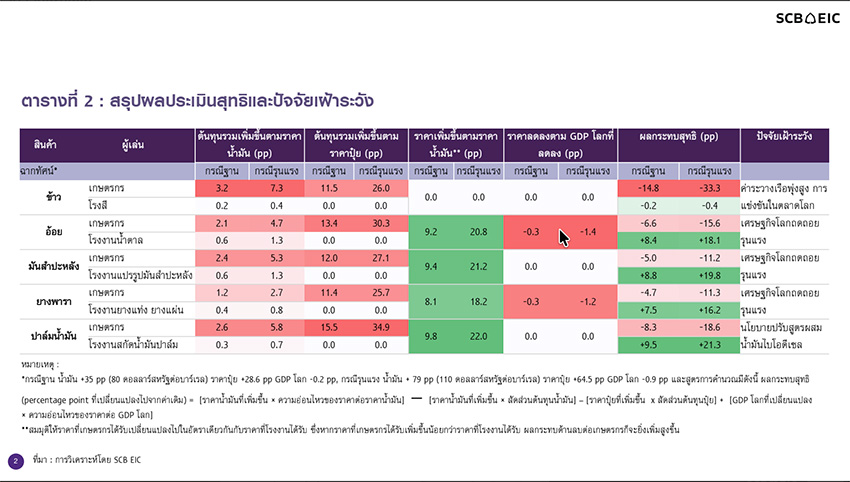 ภาพกราฟิกแสดงผลกระทบวิกฤตตะวันออกกลางต่อภาคเกษตรไทยและสินค้าแปรรูป 3