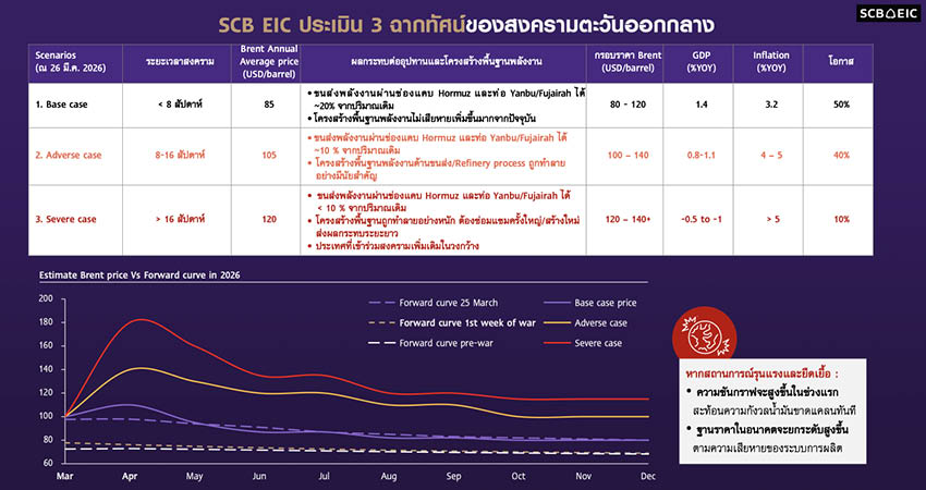 ภาพประกอบถังน้ำมันและกราฟแสดงราคาน้ำมันที่ปรับตัวสูงขึ้นพร้อมผลกระทบเศรษฐกิจ 1