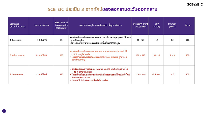 กราฟและข้อมูลจาก SCB EIC คาด GDP ไทยปี 2569 เหลือ 1.4% เตือน Stagflation และเงินเฟ้อสูง 1