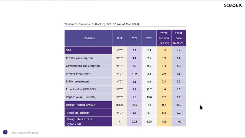 กราฟและข้อมูลจาก SCB EIC คาด GDP ไทยปี 2569 เหลือ 1.4% เตือน Stagflation และเงินเฟ้อสูง 2