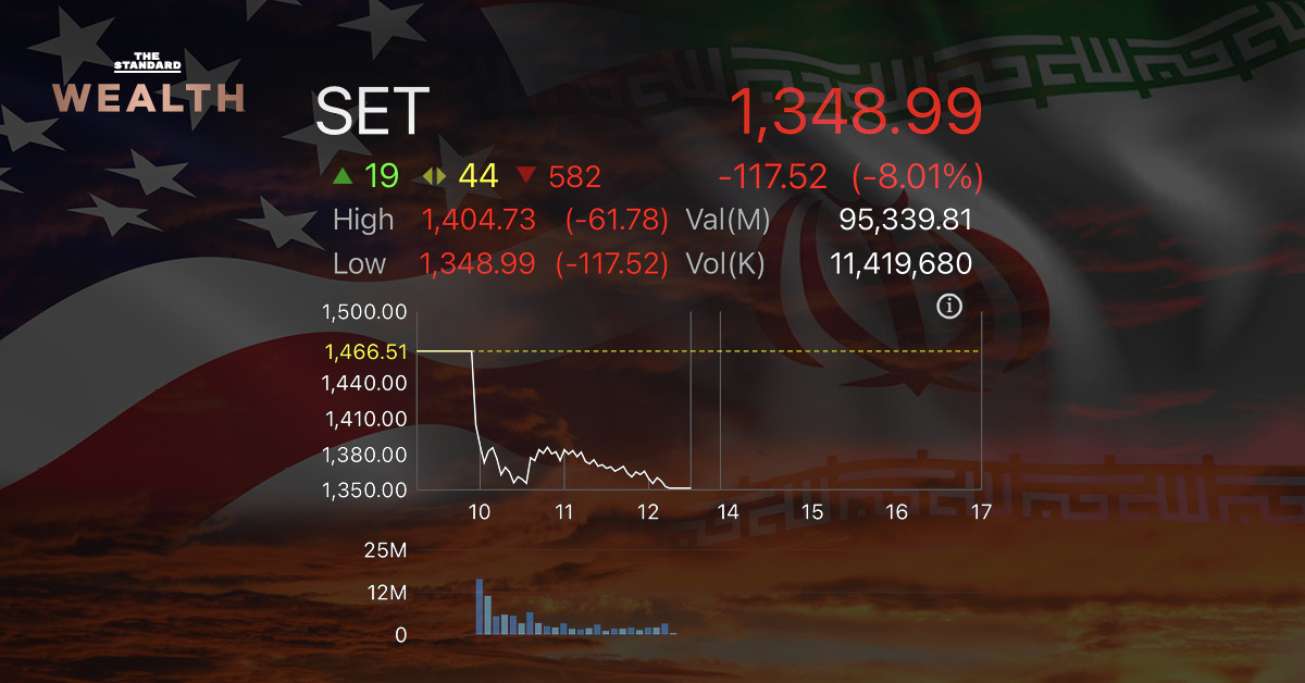ภาพกราฟหุ้นไทยแสดง ตลท.สั่ง Circuit Breaker หลังดัชนี SET ดิ่ง 117 จุด แรงสุดรอบ 6 ปี