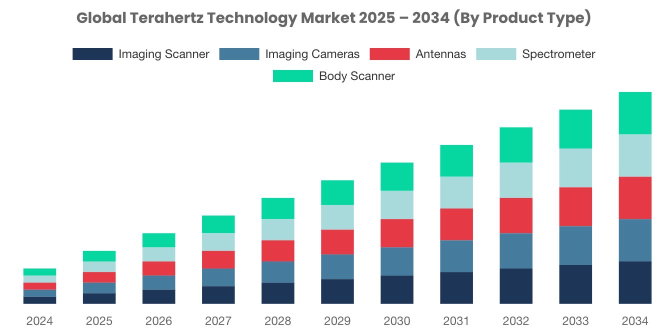 แผนภูมิแสดงแนวโน้มการเติบโตของเทคโนโลยีเทระเฮิรตซ์ทั่วโลก แยกตามการใช้งานและผลิตภัณฑ์ 2