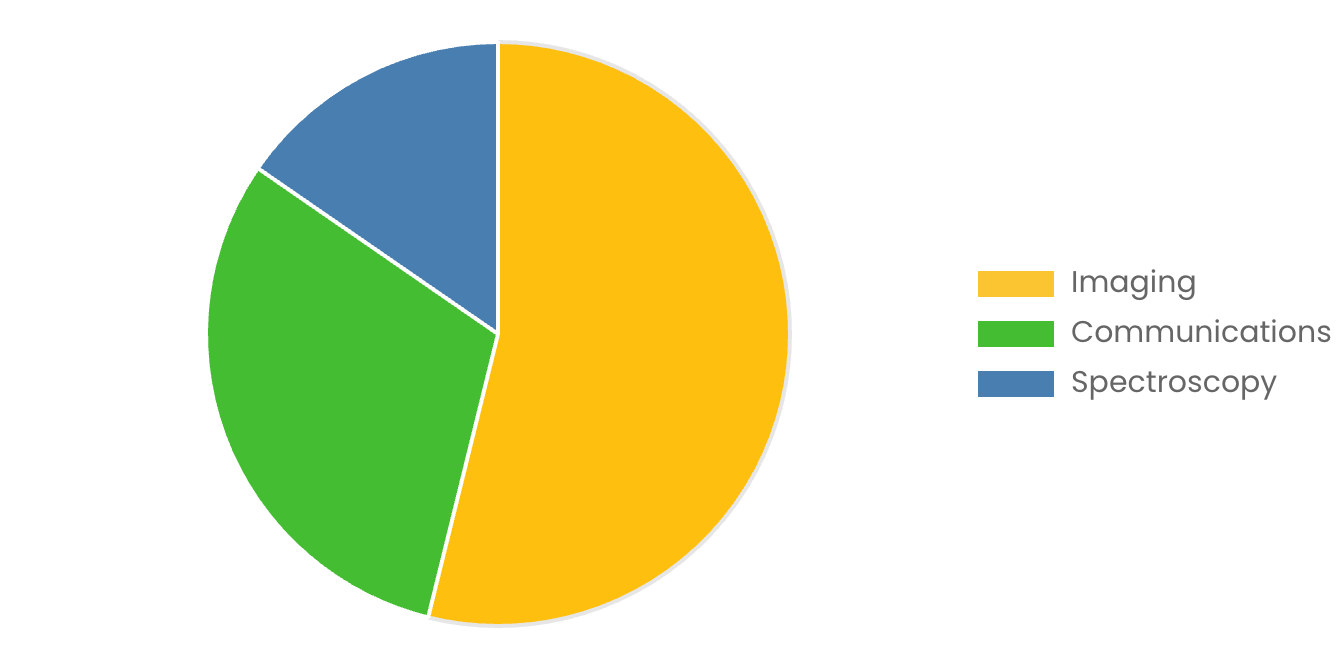 แผนภูมิแสดงแนวโน้มการเติบโตของเทคโนโลยีเทระเฮิรตซ์ทั่วโลก แยกตามการใช้งานและผลิตภัณฑ์ 3