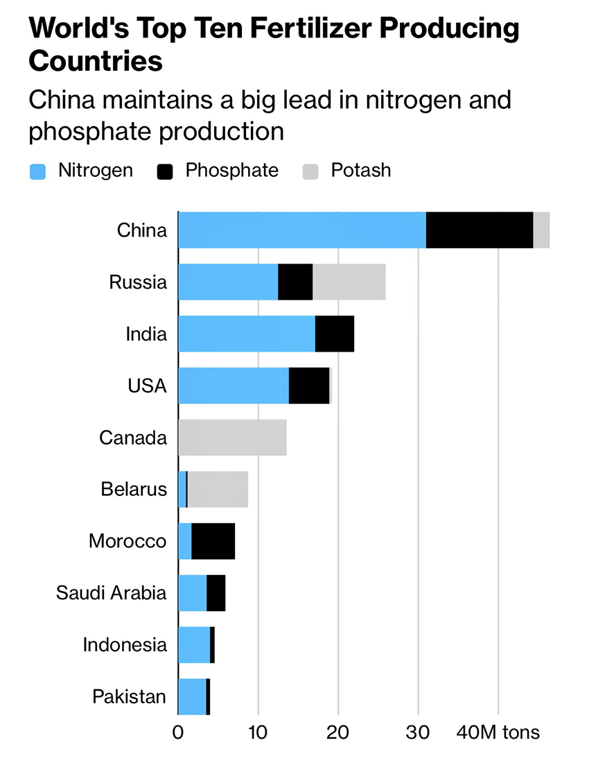 ภาพปุ๋ยเคมีในไร่นาและเส้นทางการขนส่งจากตะวันออกกลาง 1